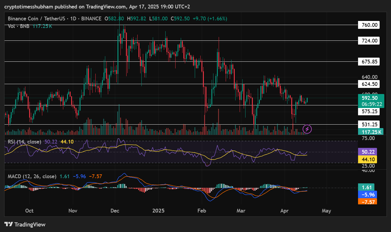 BINANCE:BNBUSDT圖表圖片，作者：cryptotimesshubham