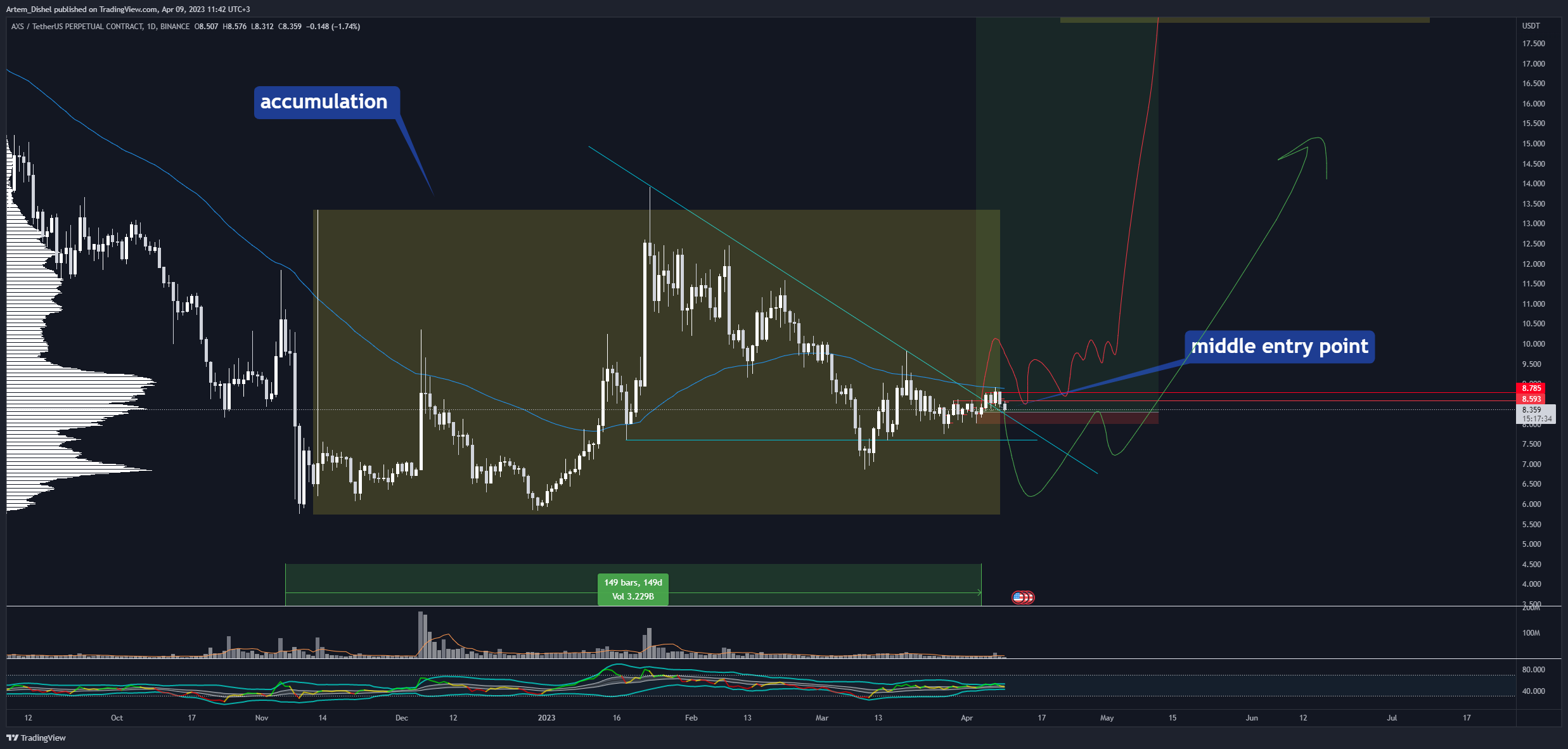 Imej Carta BINANCE:AXSUSDT.P oleh Artem_Dishel