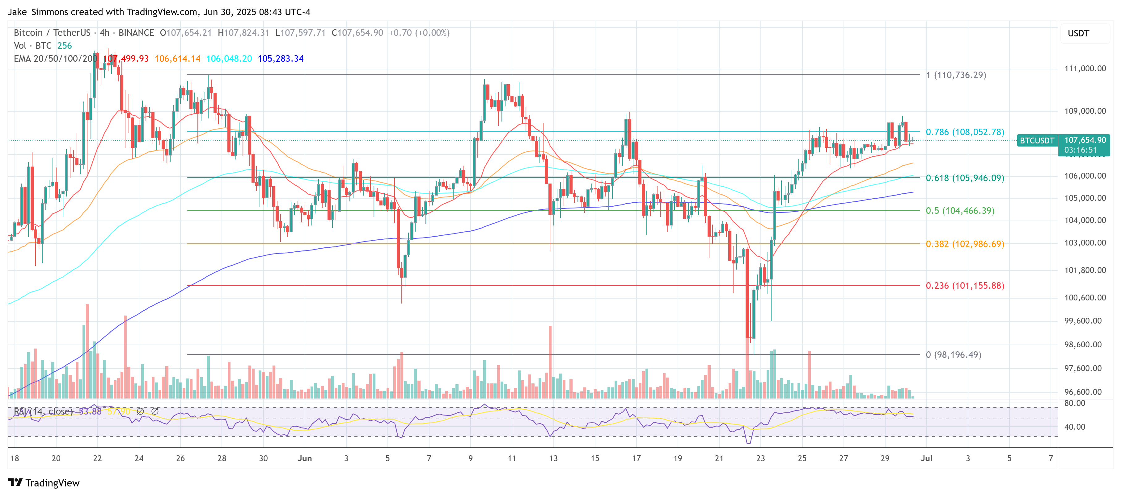 Immagine del grafico BINANCE:BTCUSDT di Jake_Simmons