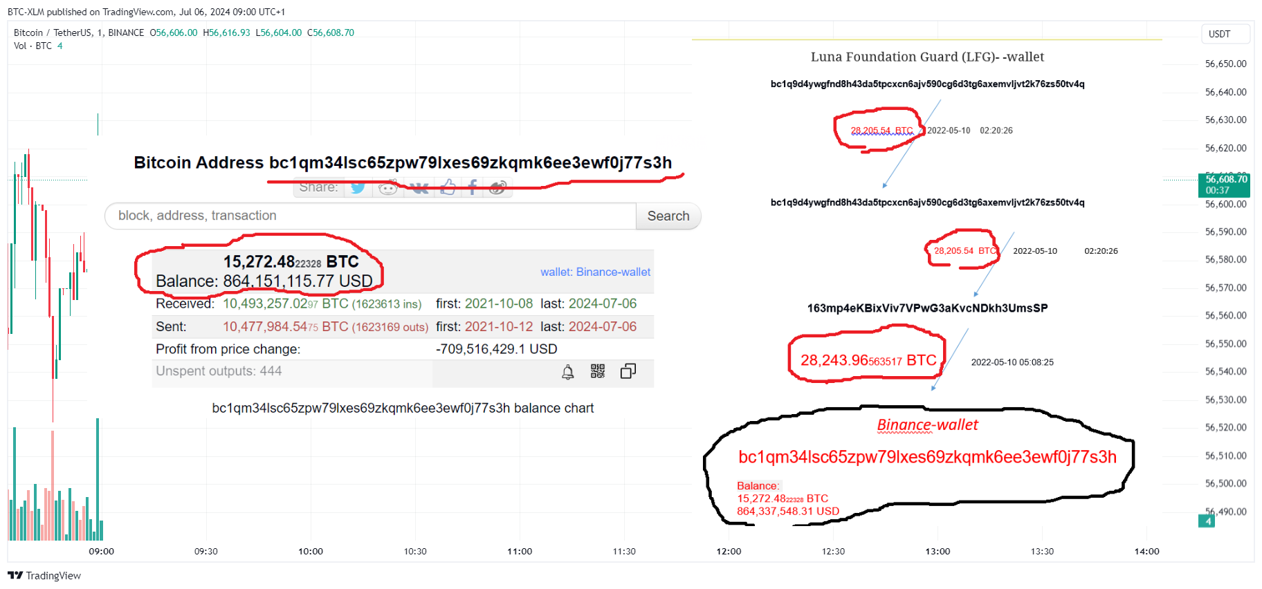BINANCE:BTCUSDT圖表圖片，作者：BTC-XLM