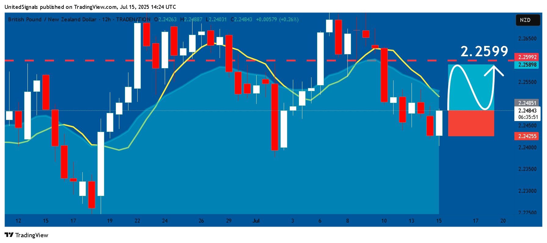 Imej Carta TRADENATION:GBPNZD oleh UnitedSignals
