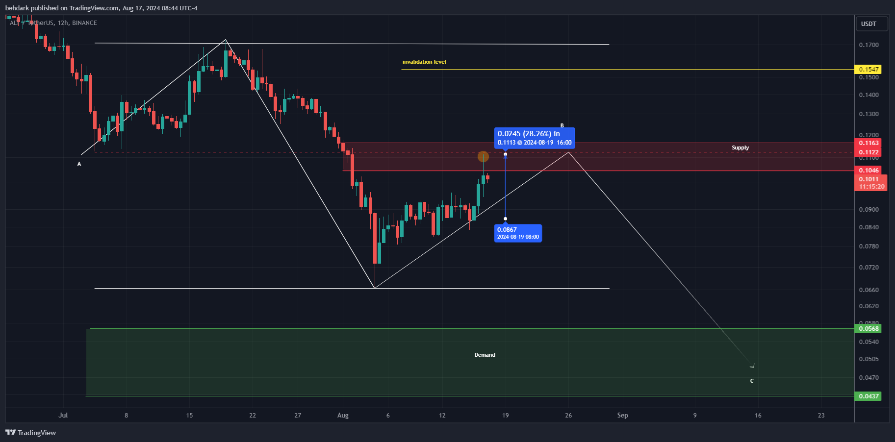 Immagine del grafico BINANCE:ALTUSDT di behdark