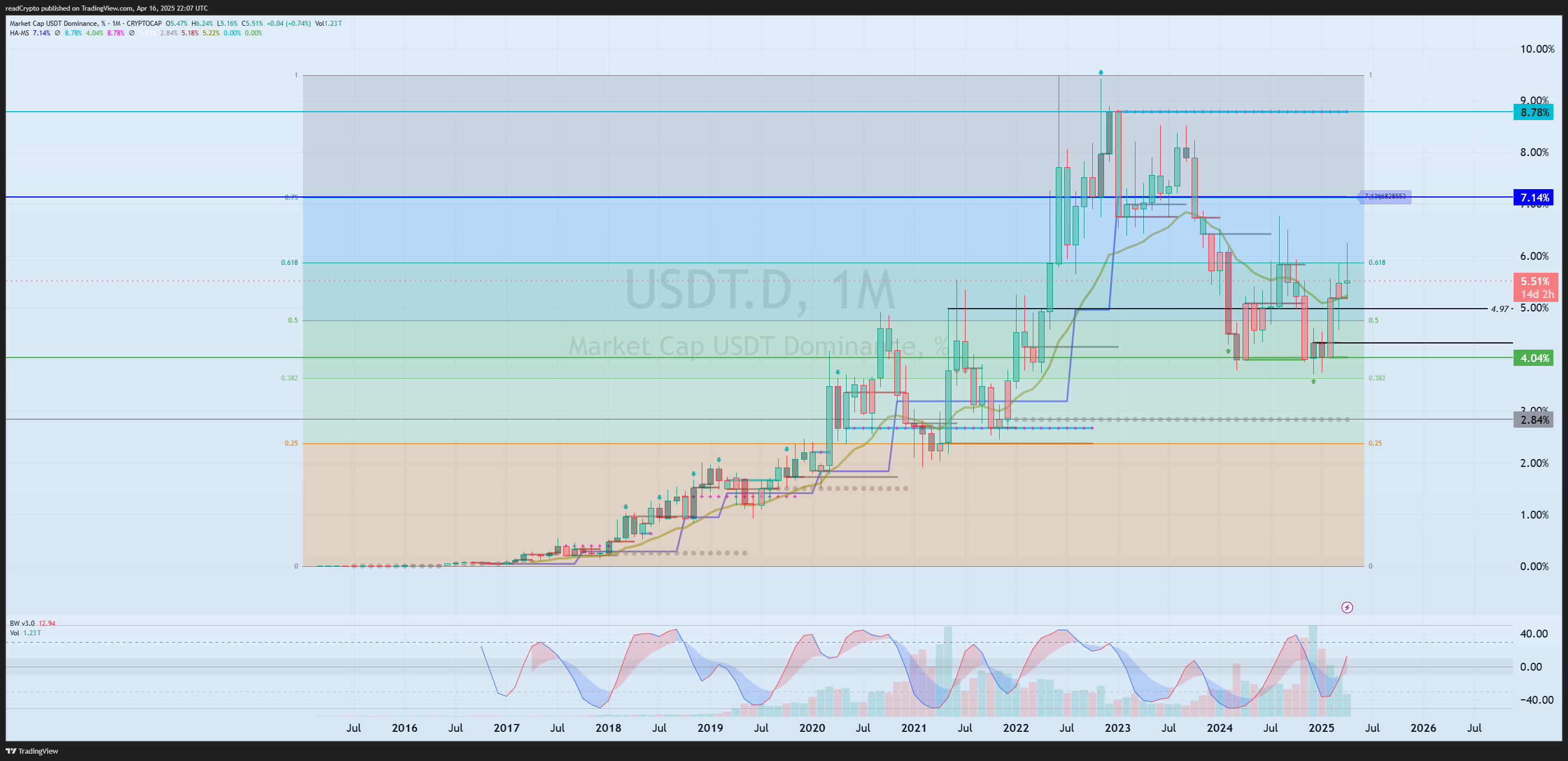 Imej Carta CRYPTOCAP:USDT.D oleh readCrypto