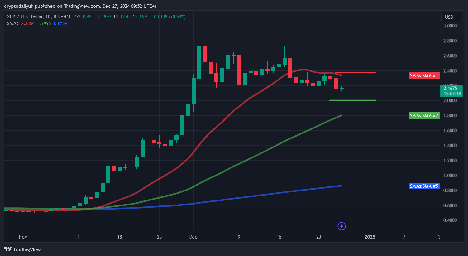 BINANCE:XRPUSD Chart Image by cryptodailyuk