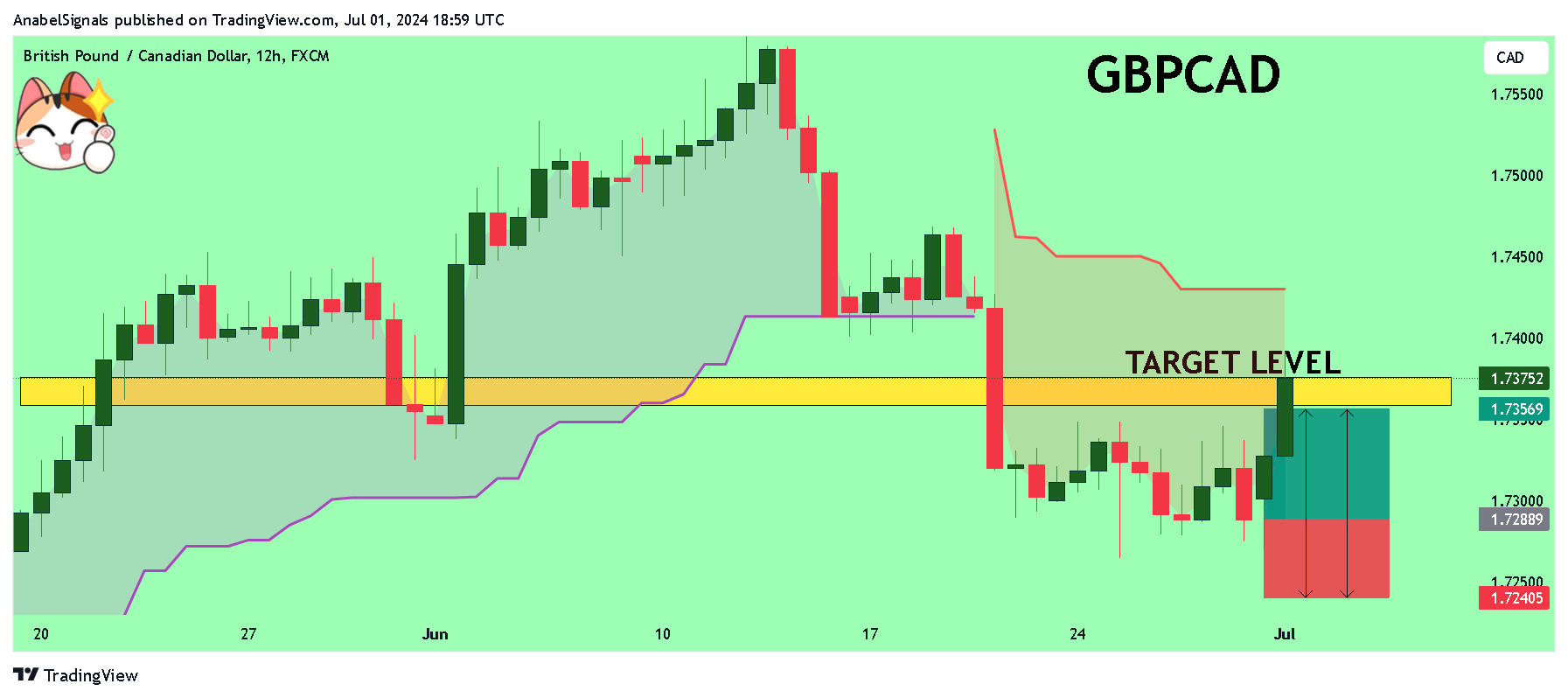Imej Carta FX:GBPCAD oleh AnabelSignals