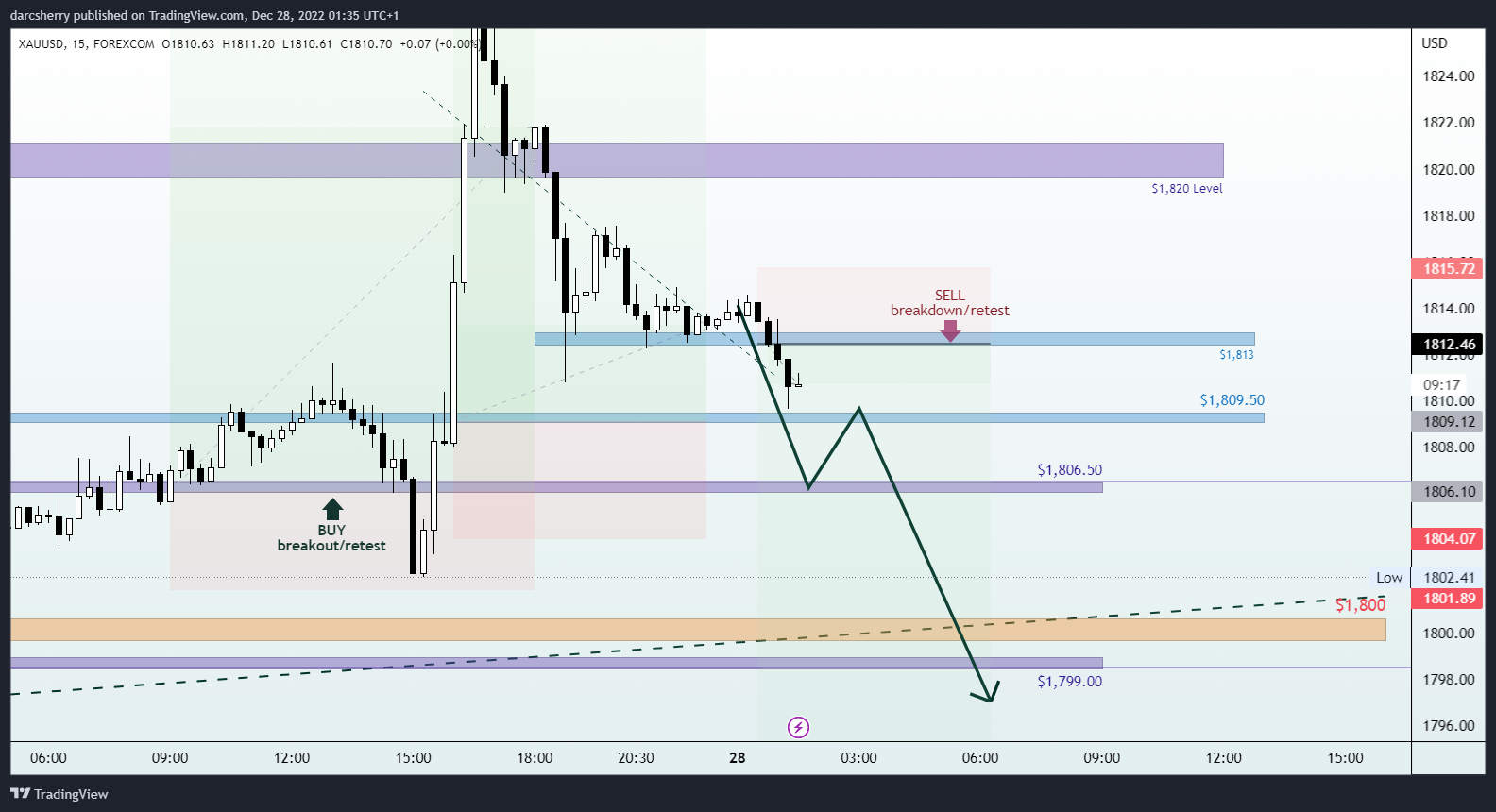Immagine del grafico FOREXCOM:XAUUSD di darcsherry
