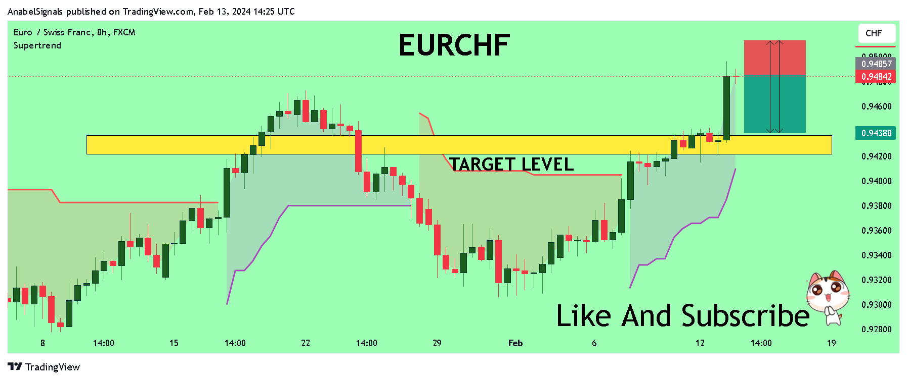 Immagine del grafico FX:EURCHF di AnabelSignals
