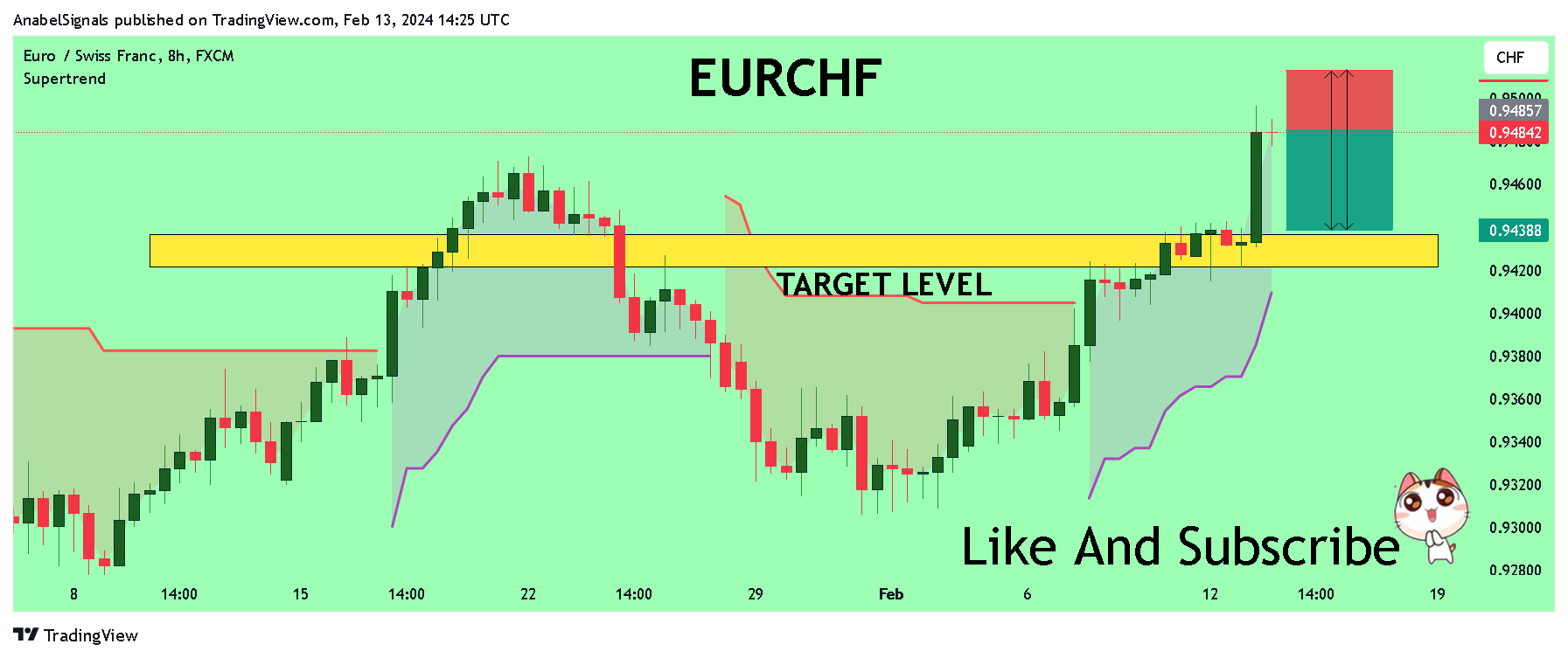 FX:EURCHF Chart Image by AnabelSignals