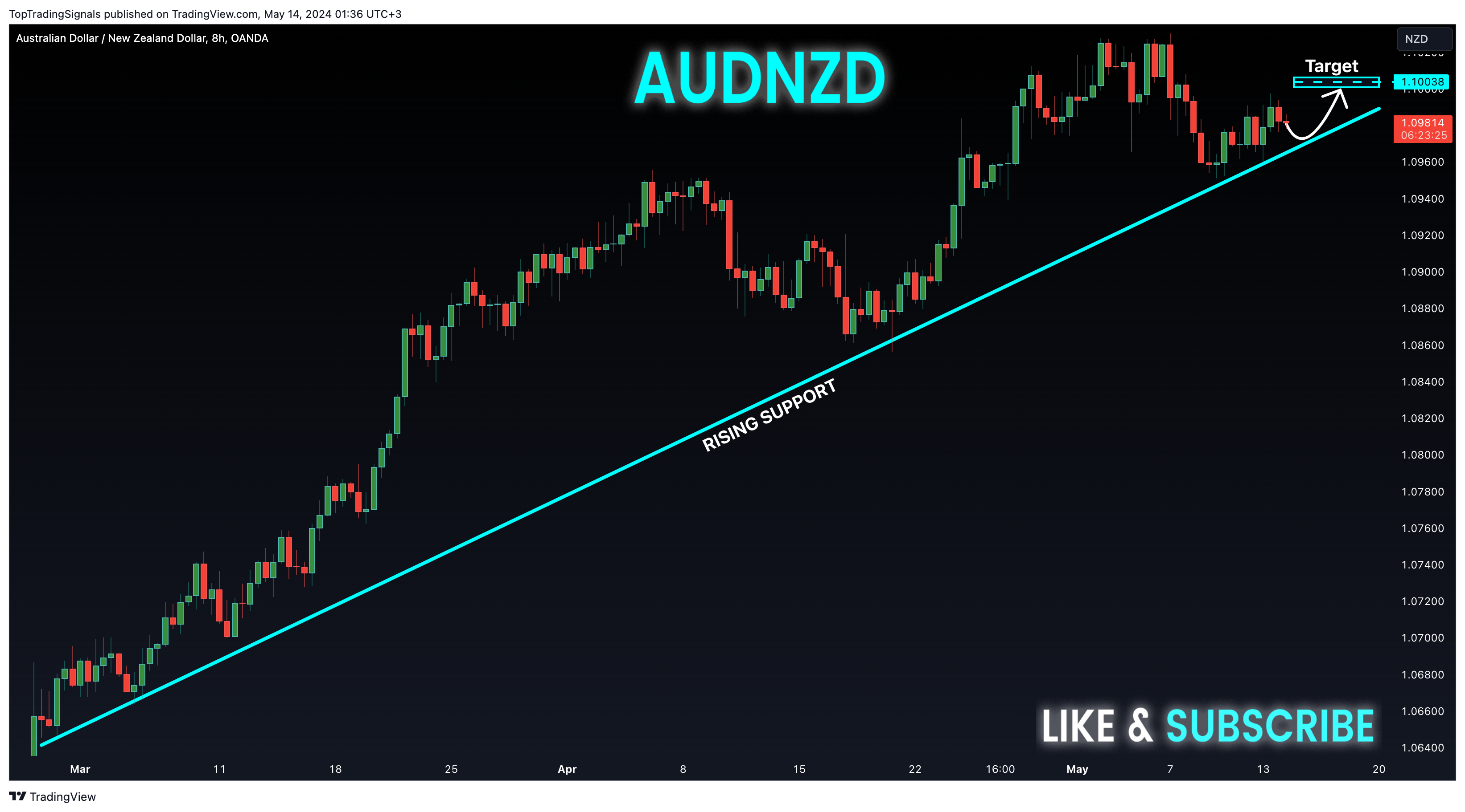 Immagine del grafico OANDA:AUDNZD di TopTradingSignals