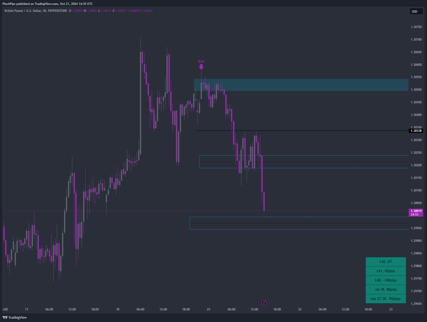 Immagine del grafico PEPPERSTONE:GBPUSD di PinchPips