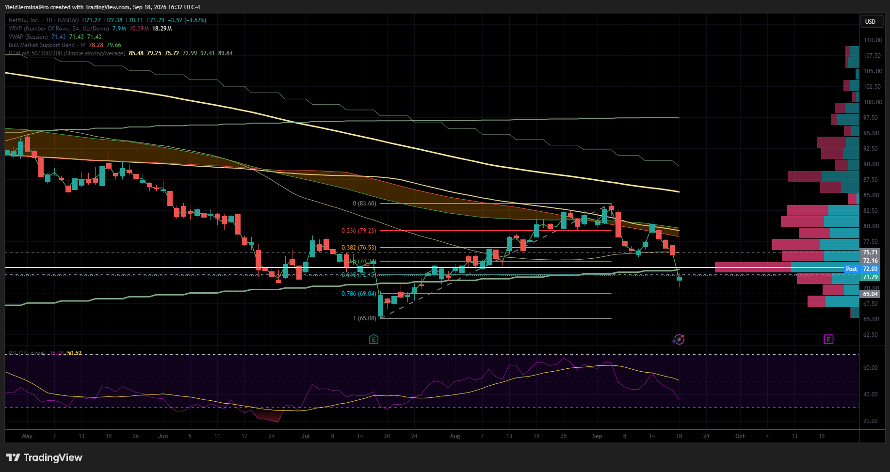 NFLX daily, 18 Sep 2026 close. Retracement from the 17 July low at 65.08 to the 3 September high at 83.60; close 71.79, below the .618 at 72.15 and above the .786 at 69.04.