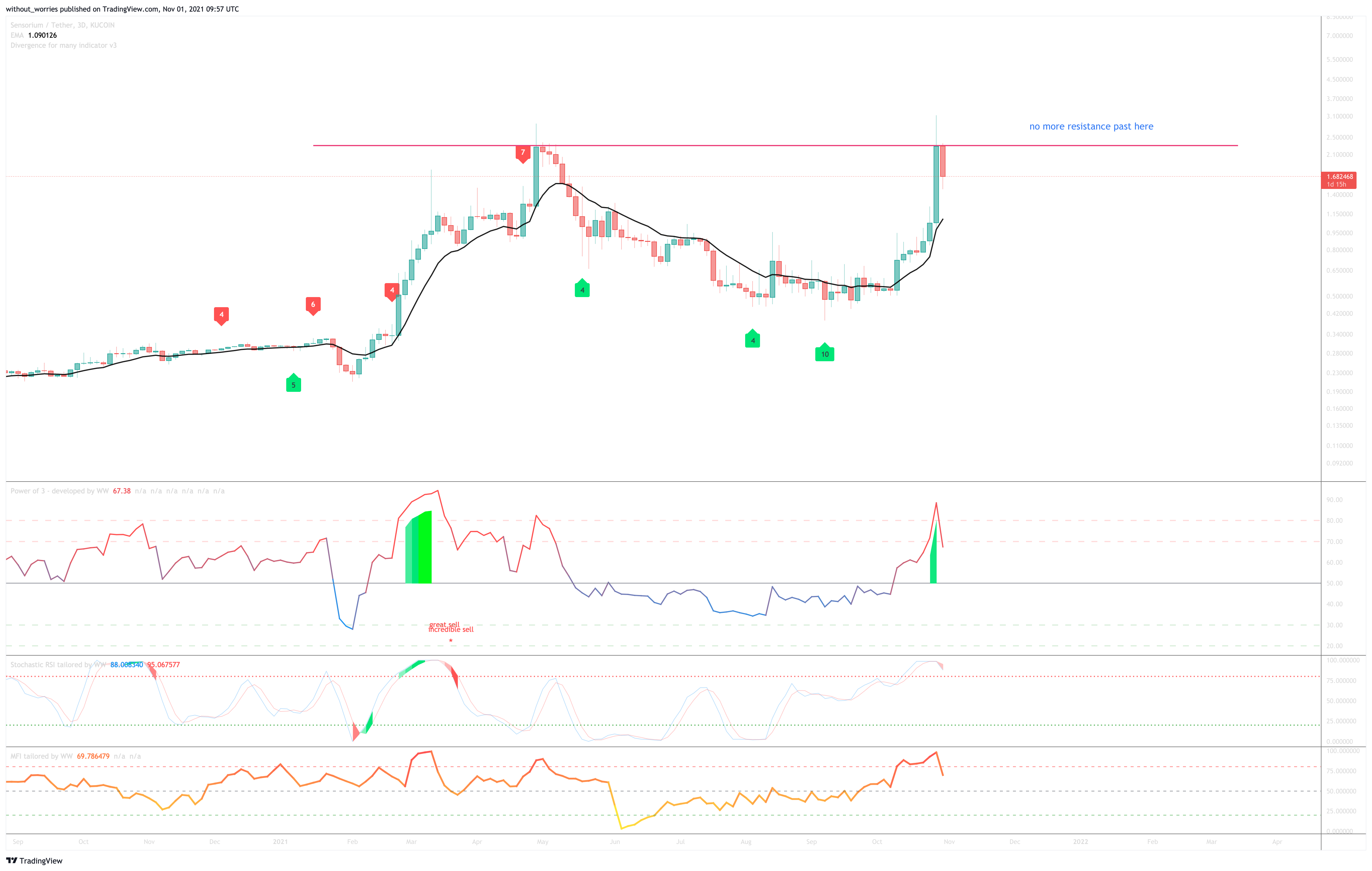 KUCOIN:SENSOUSDT圖表圖片，作者：without_worries