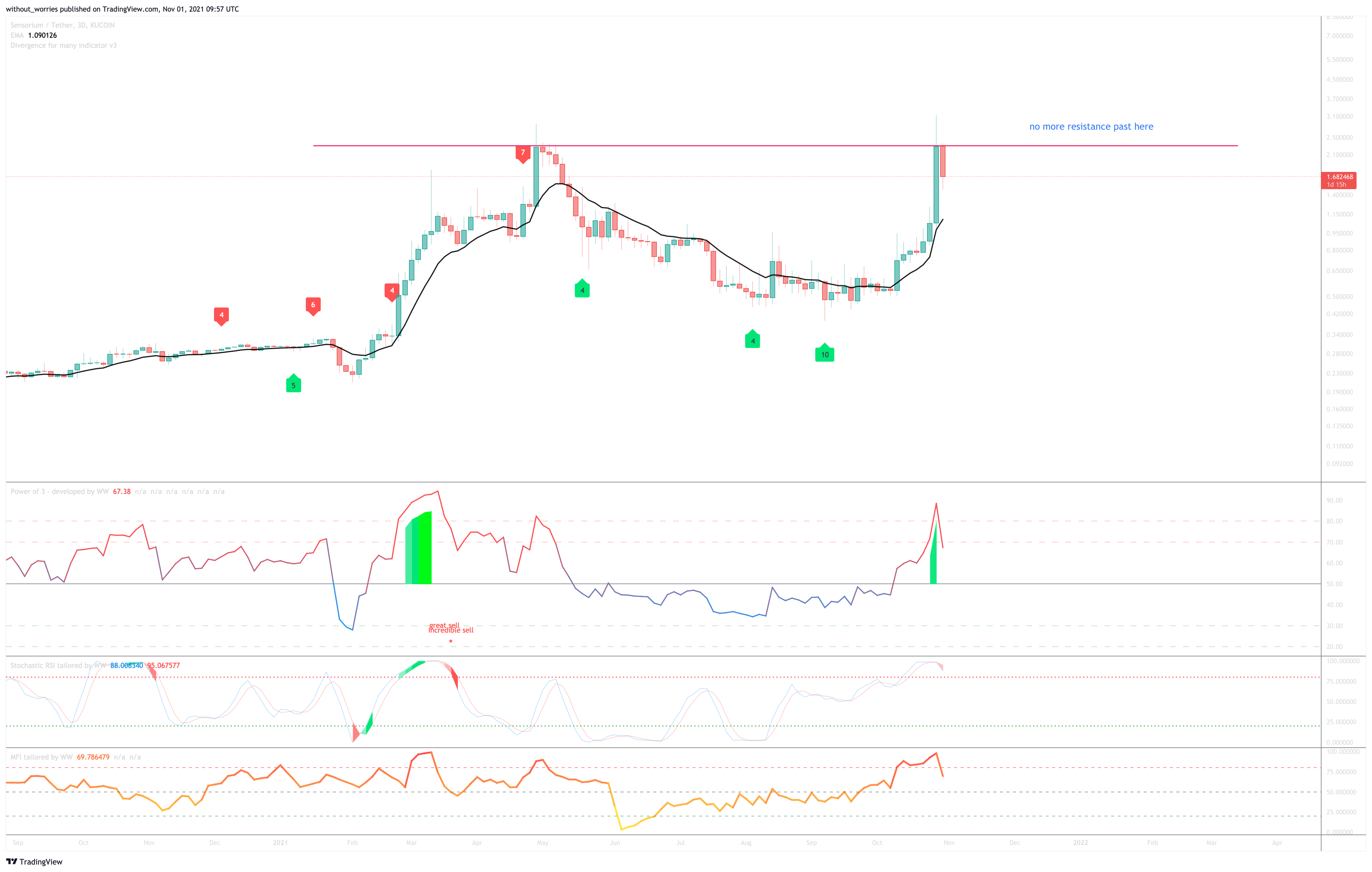 KUCOIN:SENSOUSDT Chart Image by without_worries