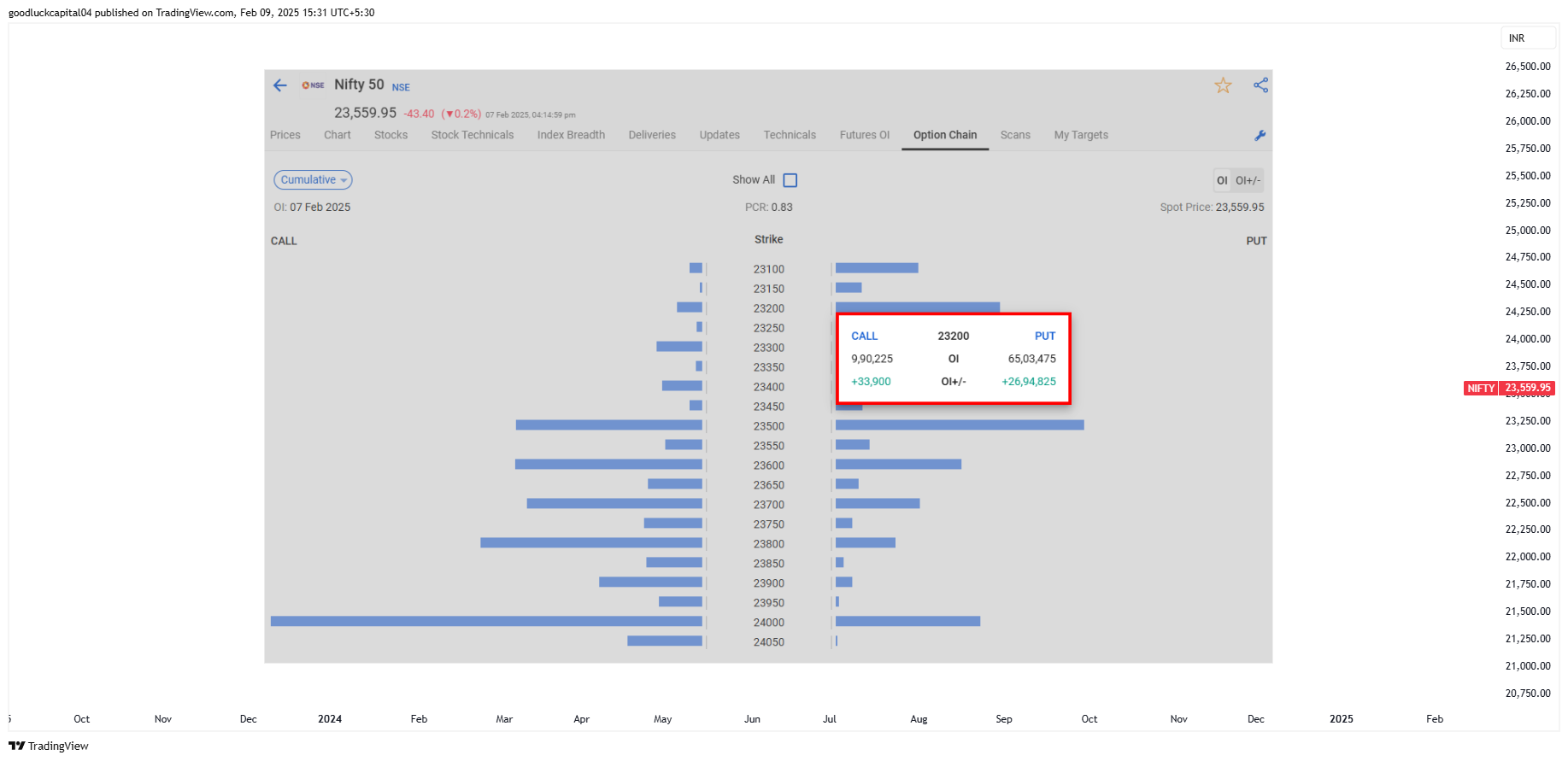goodluckcapital04 tarafından NSE:NIFTY Grafik Görseli