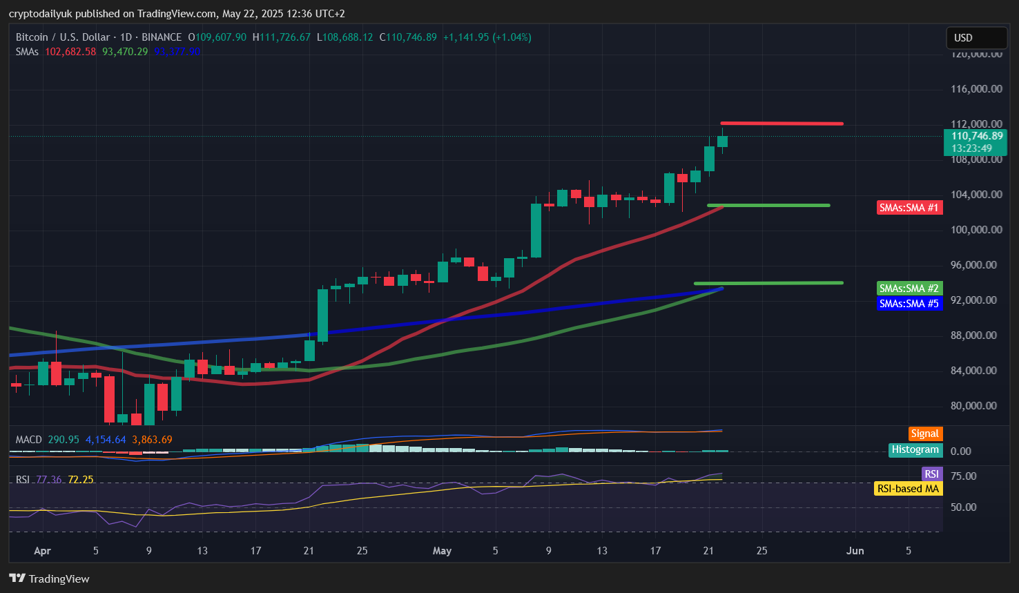 BINANCE:BTCUSD Chart Image by cryptodailyuk