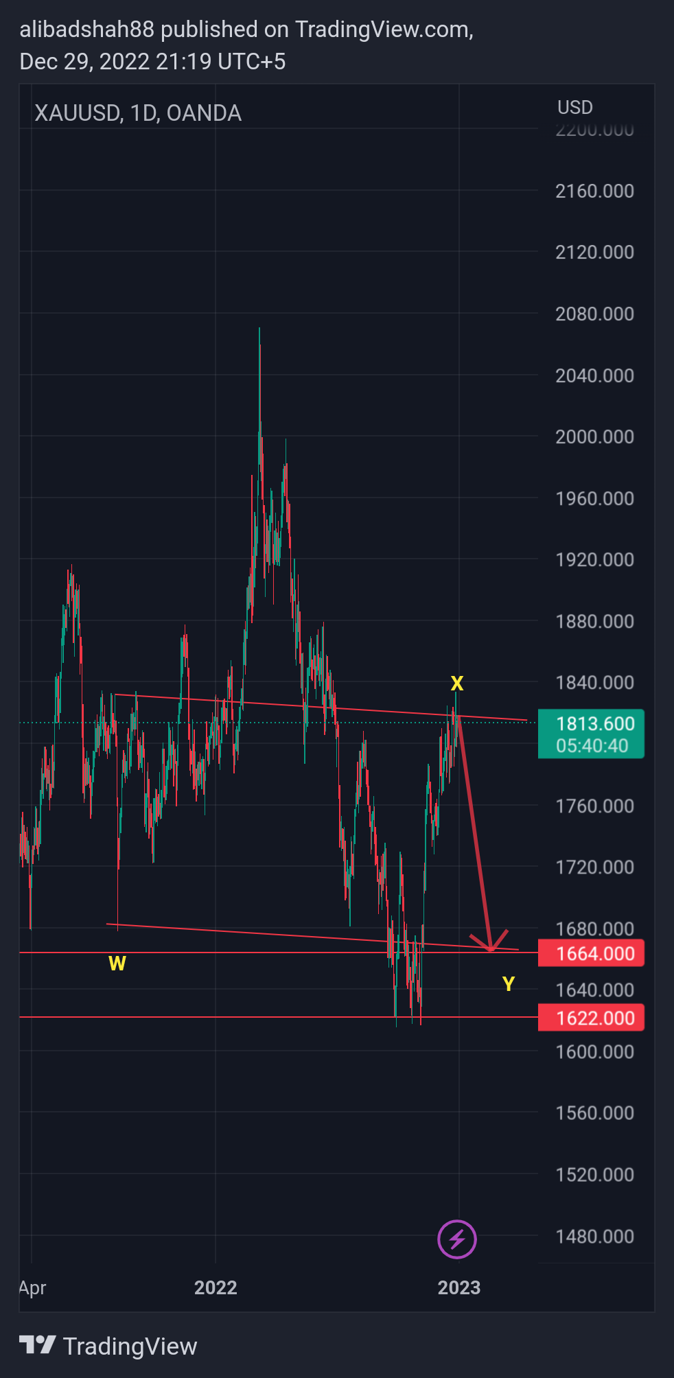 Imej Carta OANDA:XAUUSD oleh alibadshah88