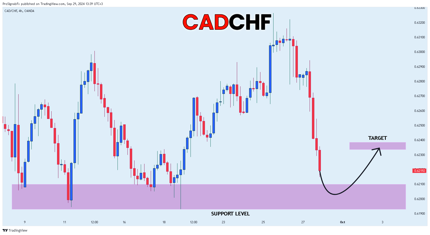Imej Carta OANDA:CADCHF oleh ProSignalsFx