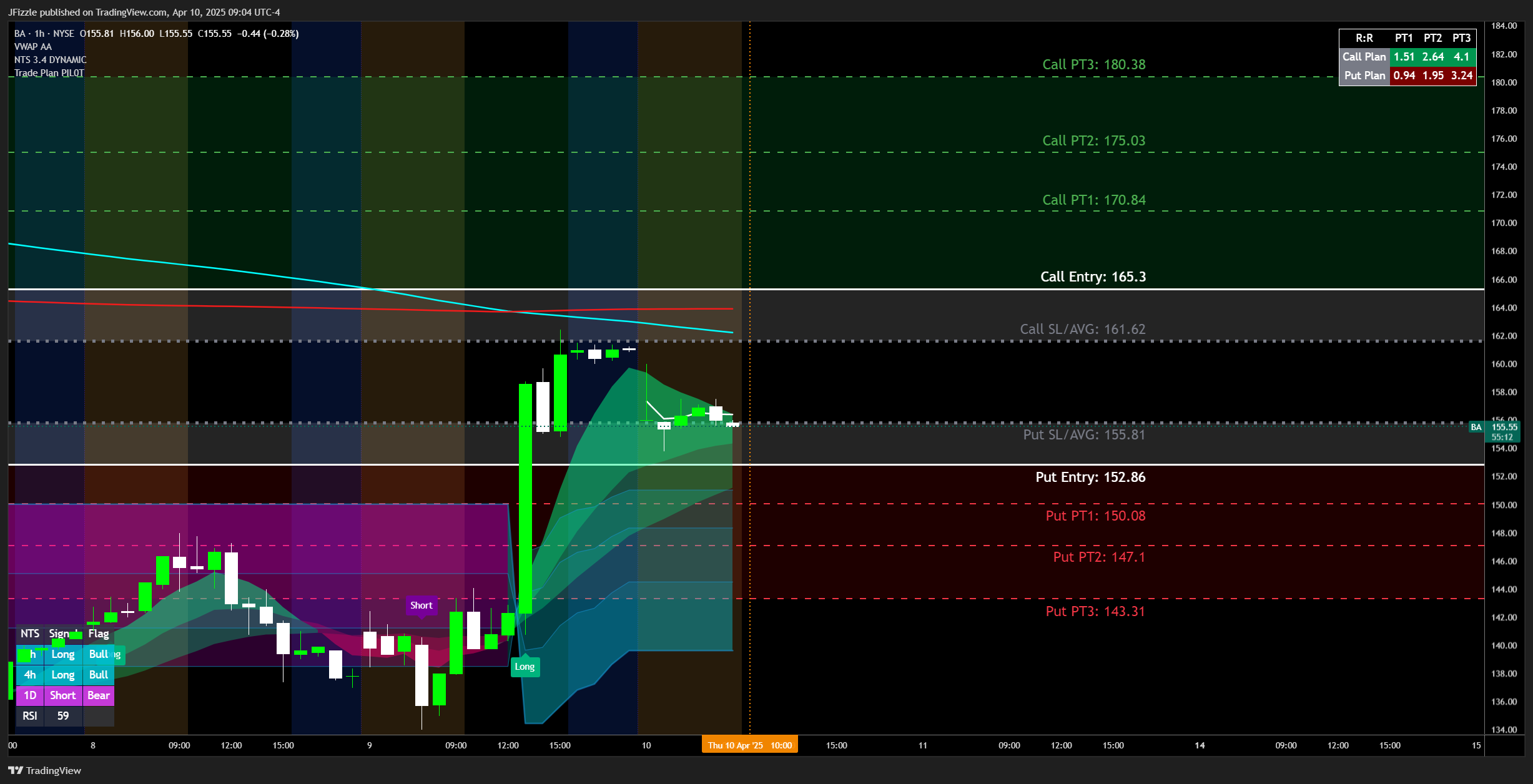 NYSE:BA Chart Image by JFizzle — TradingView