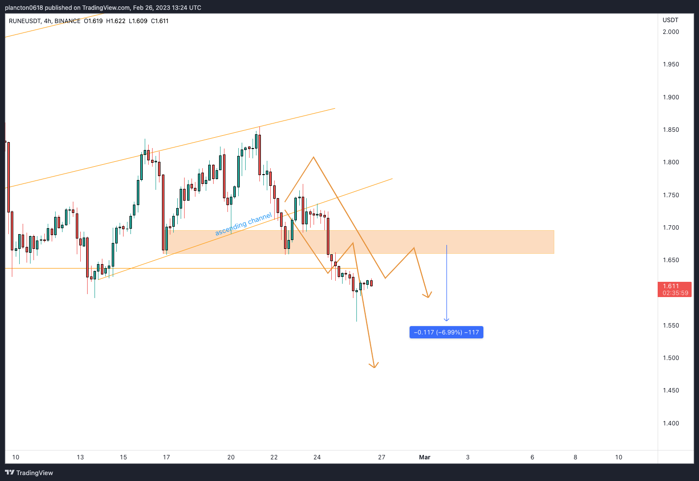 BINANCE:RUNEUSDT圖表圖片，作者：InkyGrip