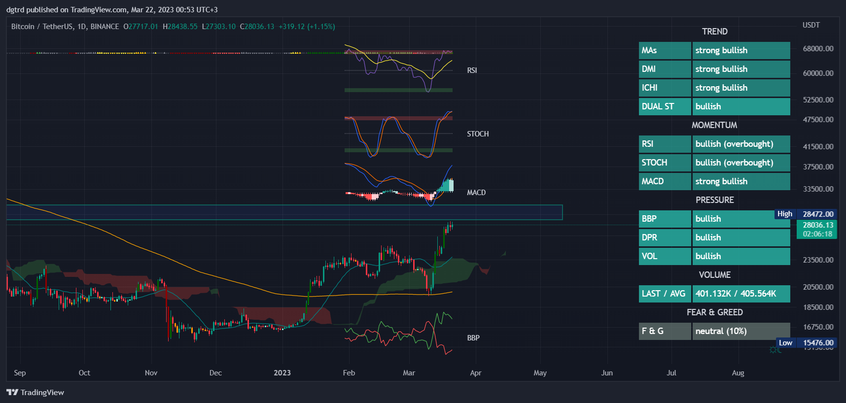 BINANCE:BTCUSDT圖表圖片，作者：dgtrd