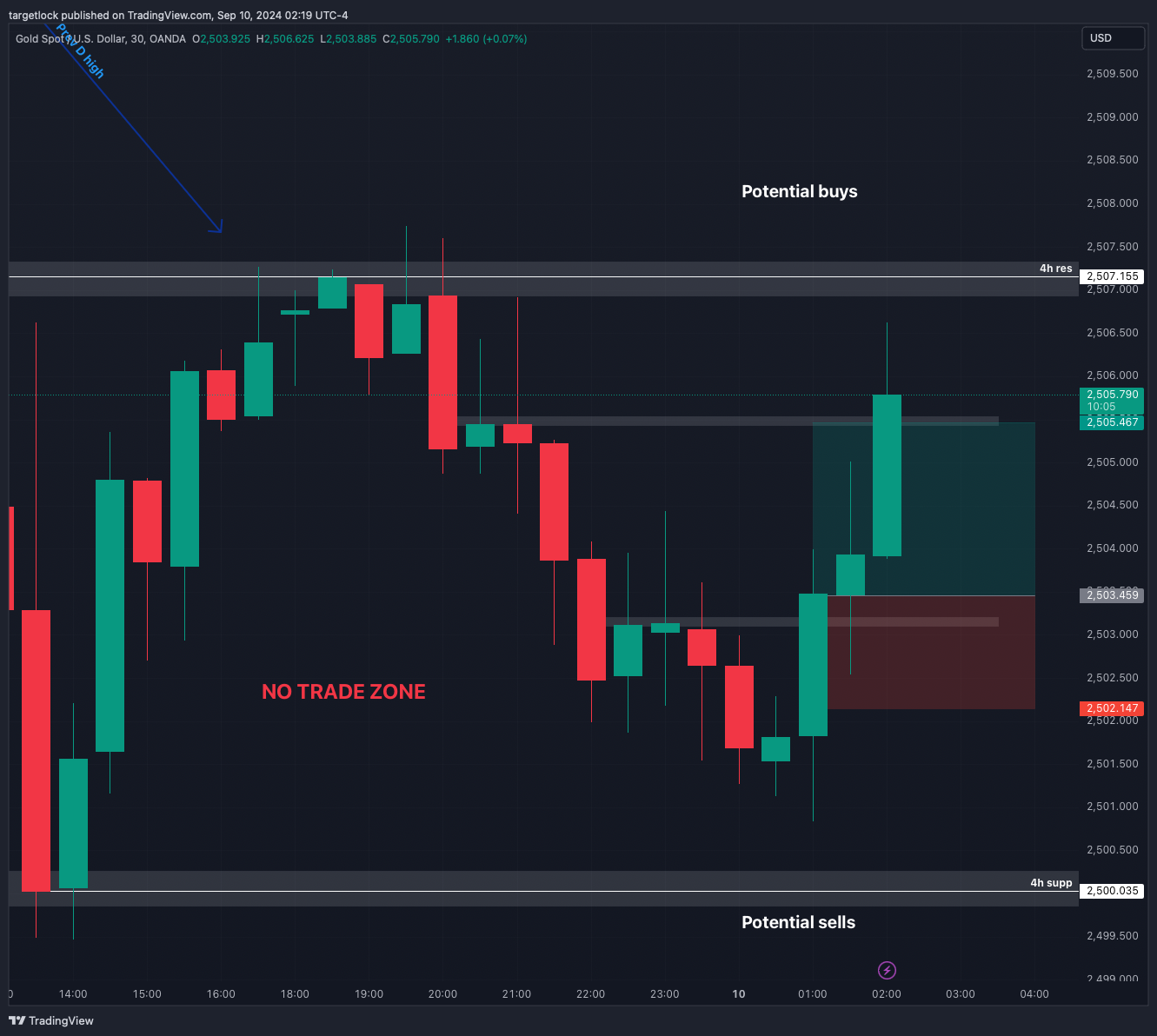 Imej Carta OANDA:XAUUSD oleh targetlock