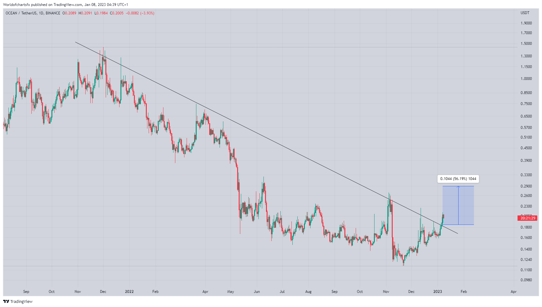 Worldofchartsfx tarafından BINANCE:OCEANUSDT Grafik Görseli