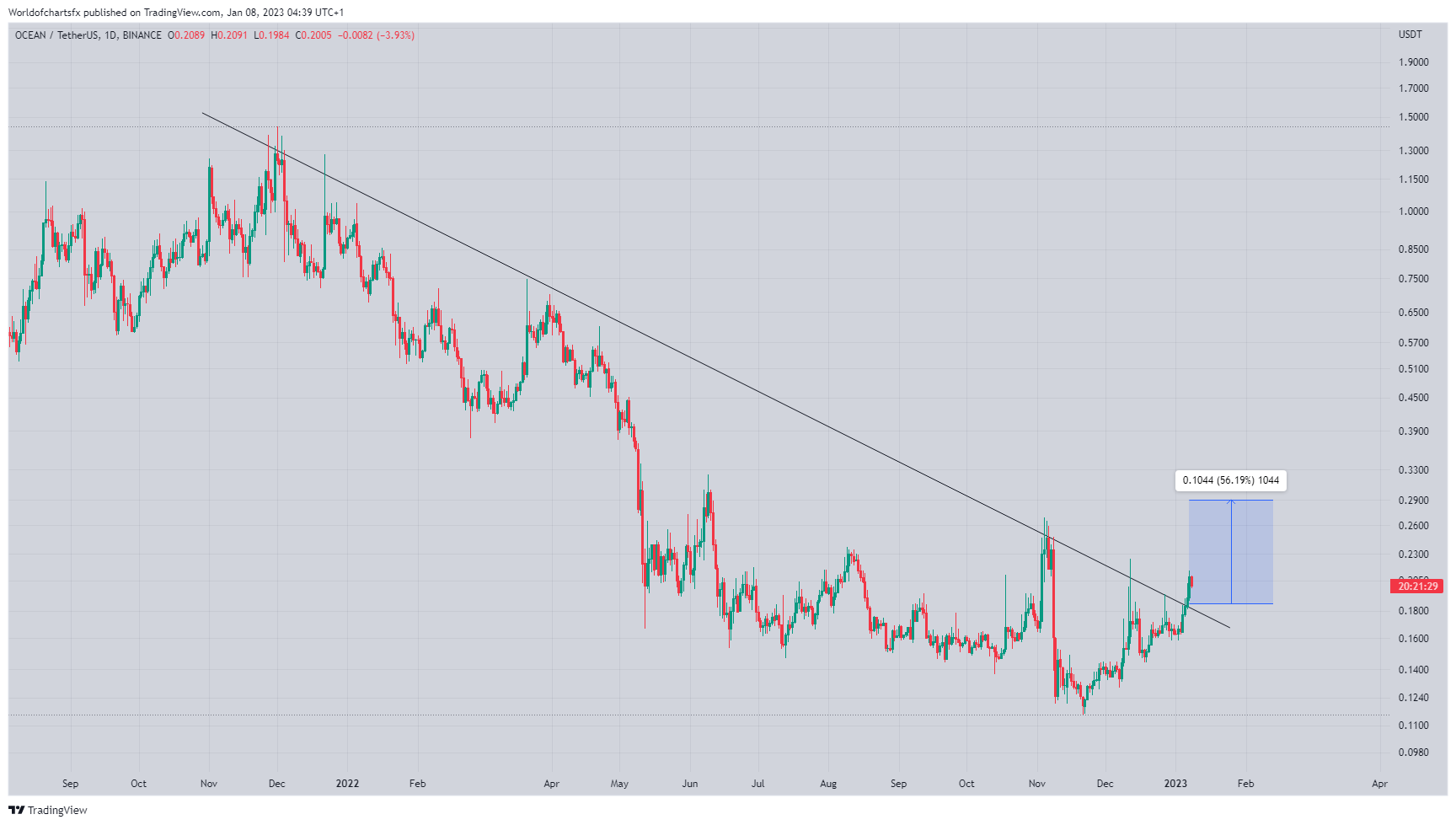 BINANCE:OCEANUSDT Chart Image by Worldofchartsfx