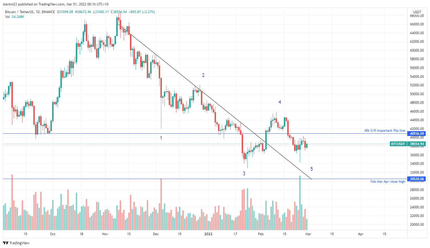 BINANCE:BTCUSDT圖表圖片，作者：stantm23