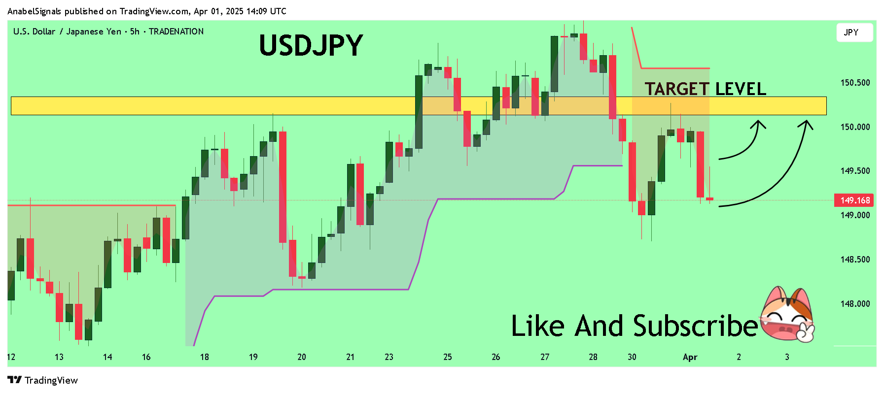 Imej Carta TRADENATION:USDJPY oleh AnabelSignals