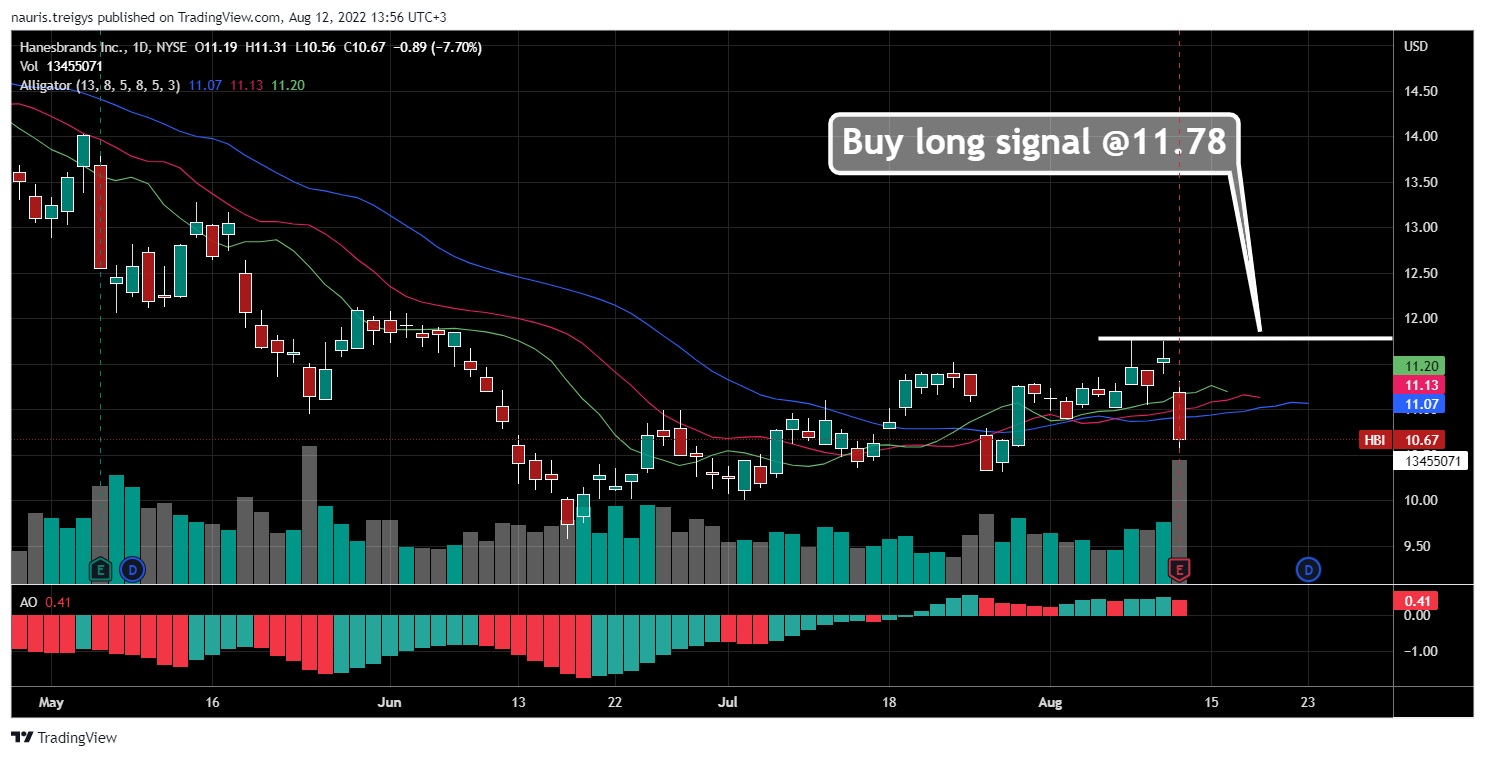 NYSE:HBI Chart Image by nauris.treigys