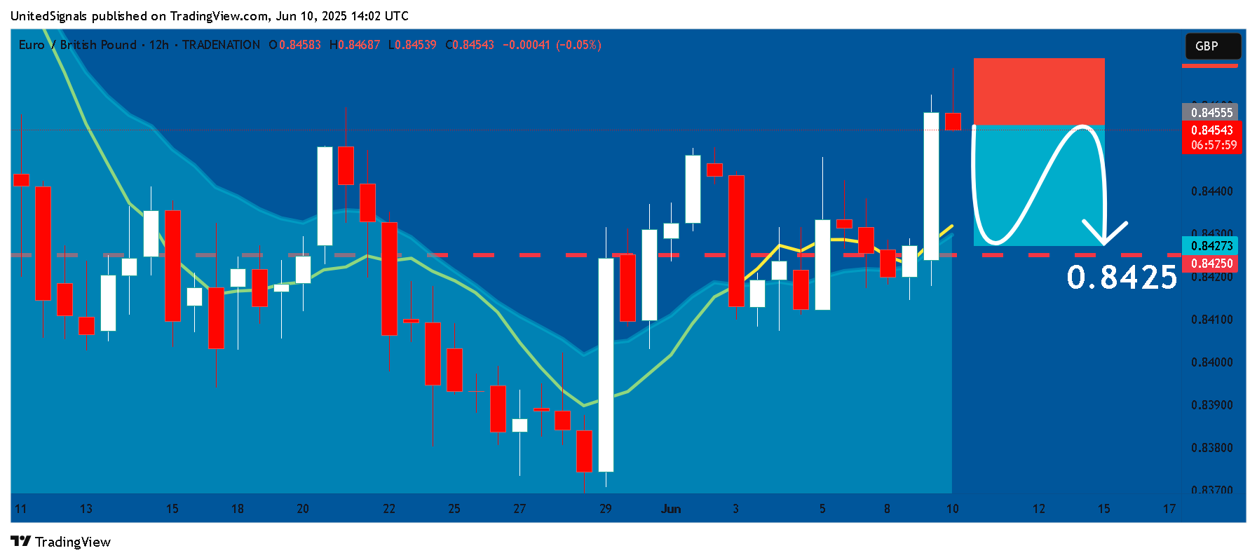 UnitedSignals tarafından TRADENATION:EURGBP Grafik Görseli
