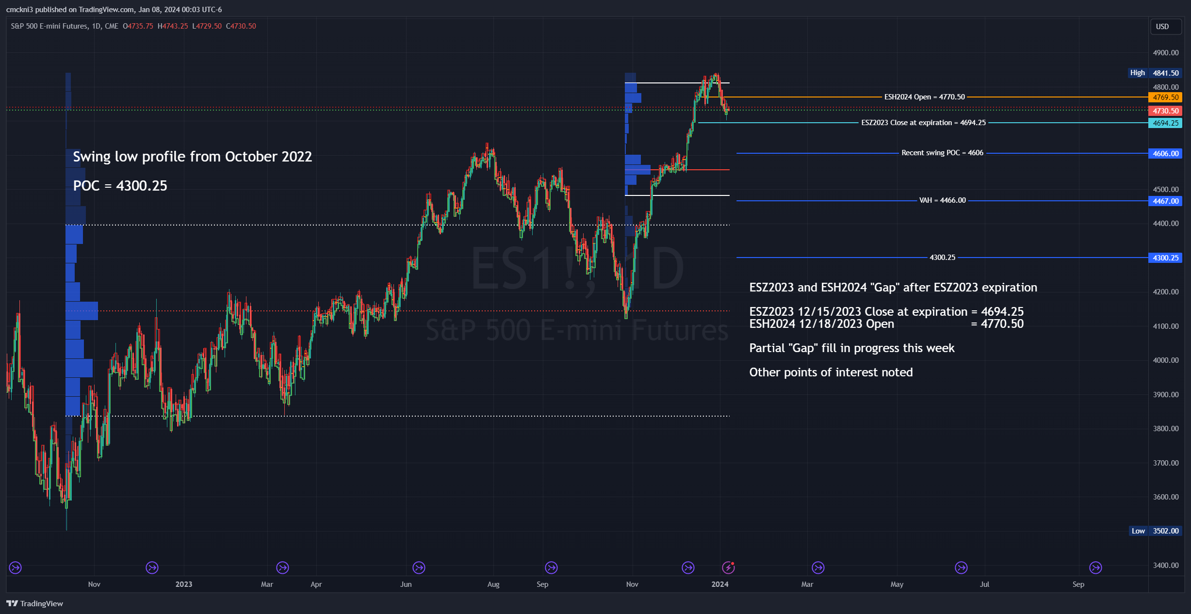 Immagine del grafico CME_MINI:ES1! di cmckni3