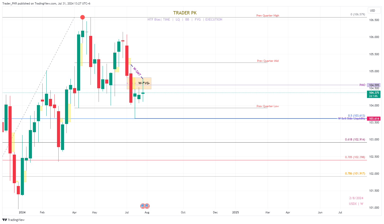 PEPPERSTONE:USDX圖表圖片，作者：Trader_PKR