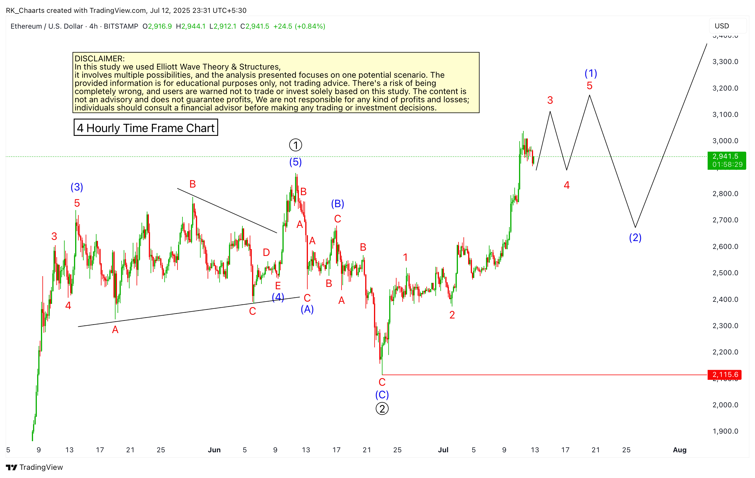 Immagine del grafico BITSTAMP:ETHUSD di RK_Chaarts