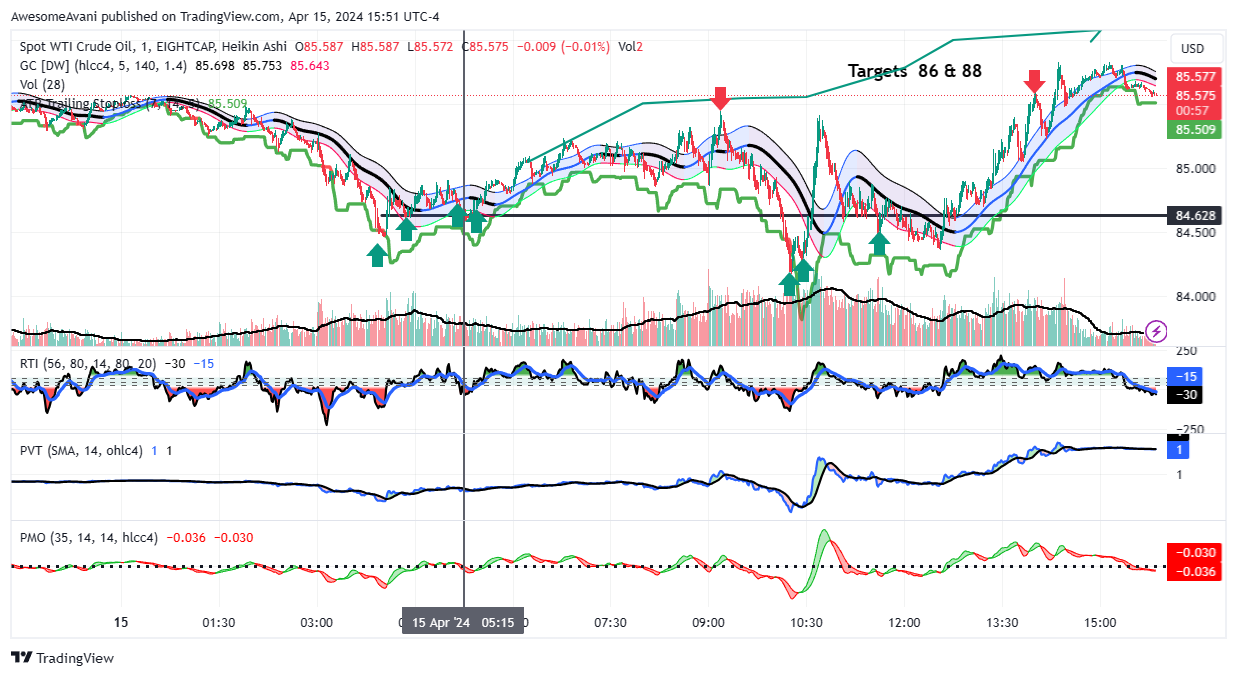 EIGHTCAP:USOUSD Chart Image by AwesomeAvani