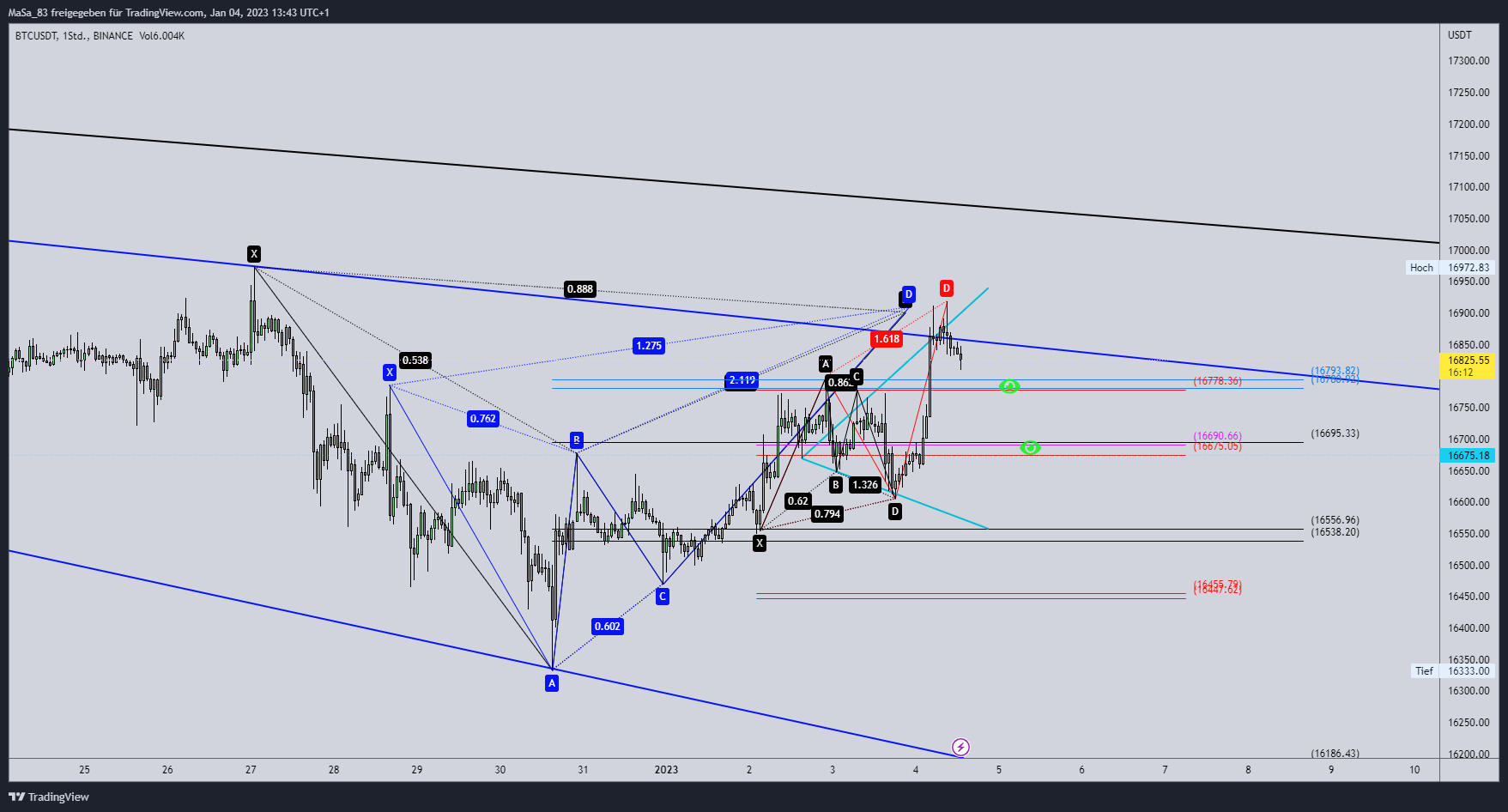Imej Carta BINANCE:BTCUSDT oleh M_a_d_d_e_n