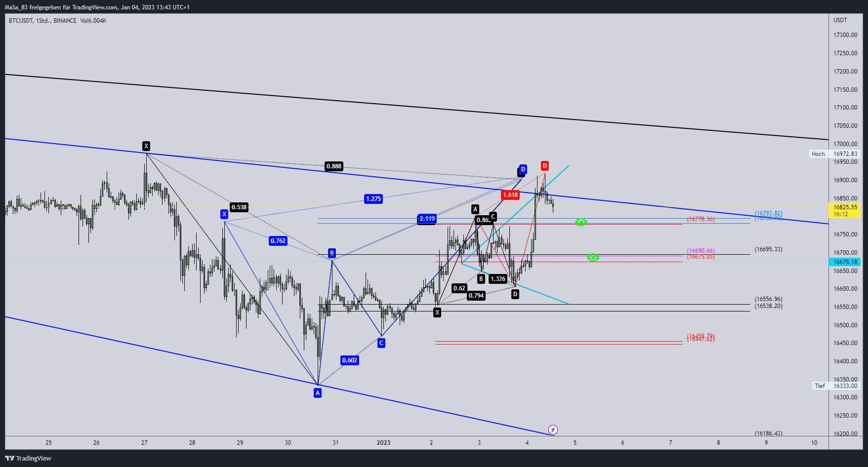 BINANCE:BTCUSDT Chart Image by M_a_d_d_e_n