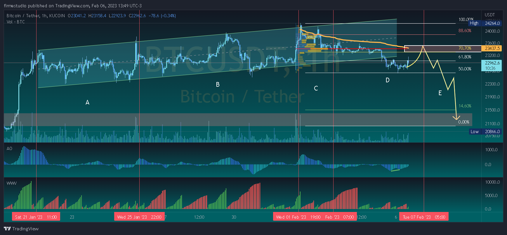 Imej Carta KUCOIN:BTCUSDT oleh firmestudio
