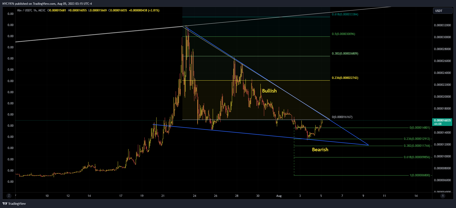 MEXC:KINUSDT Chart Image by NYC1976