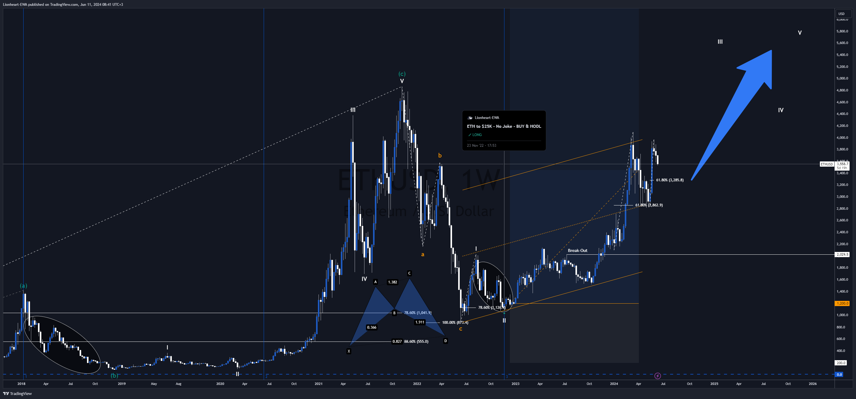 Immagine del grafico BITSTAMP:ETHUSD di EW4X