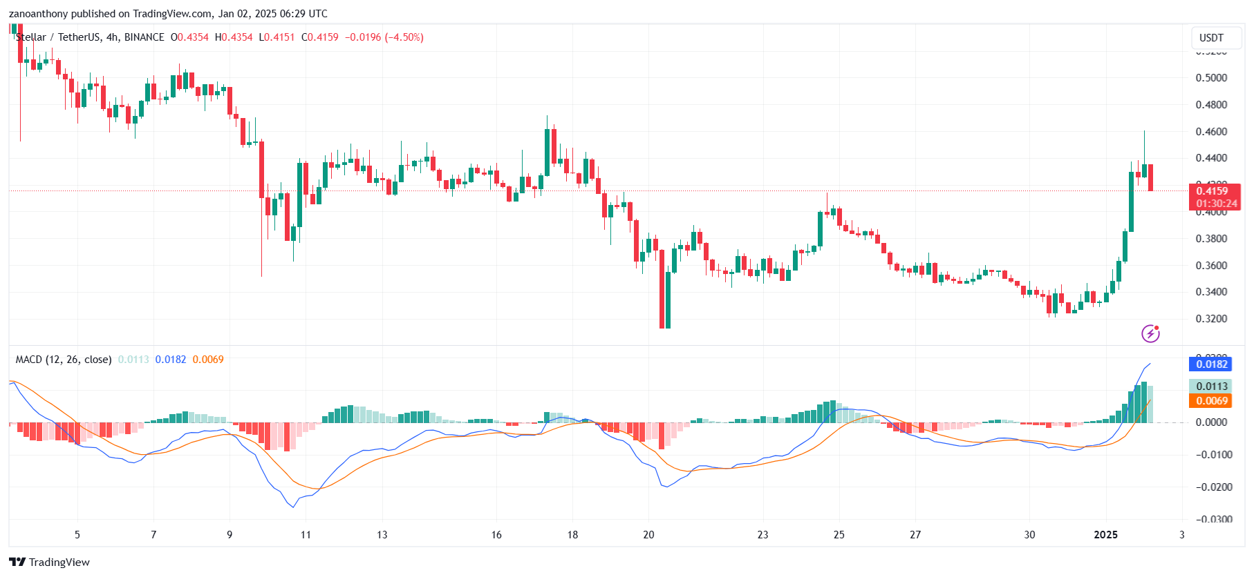 BINANCE:XLMUSDT Chart Image by zanoanthony
