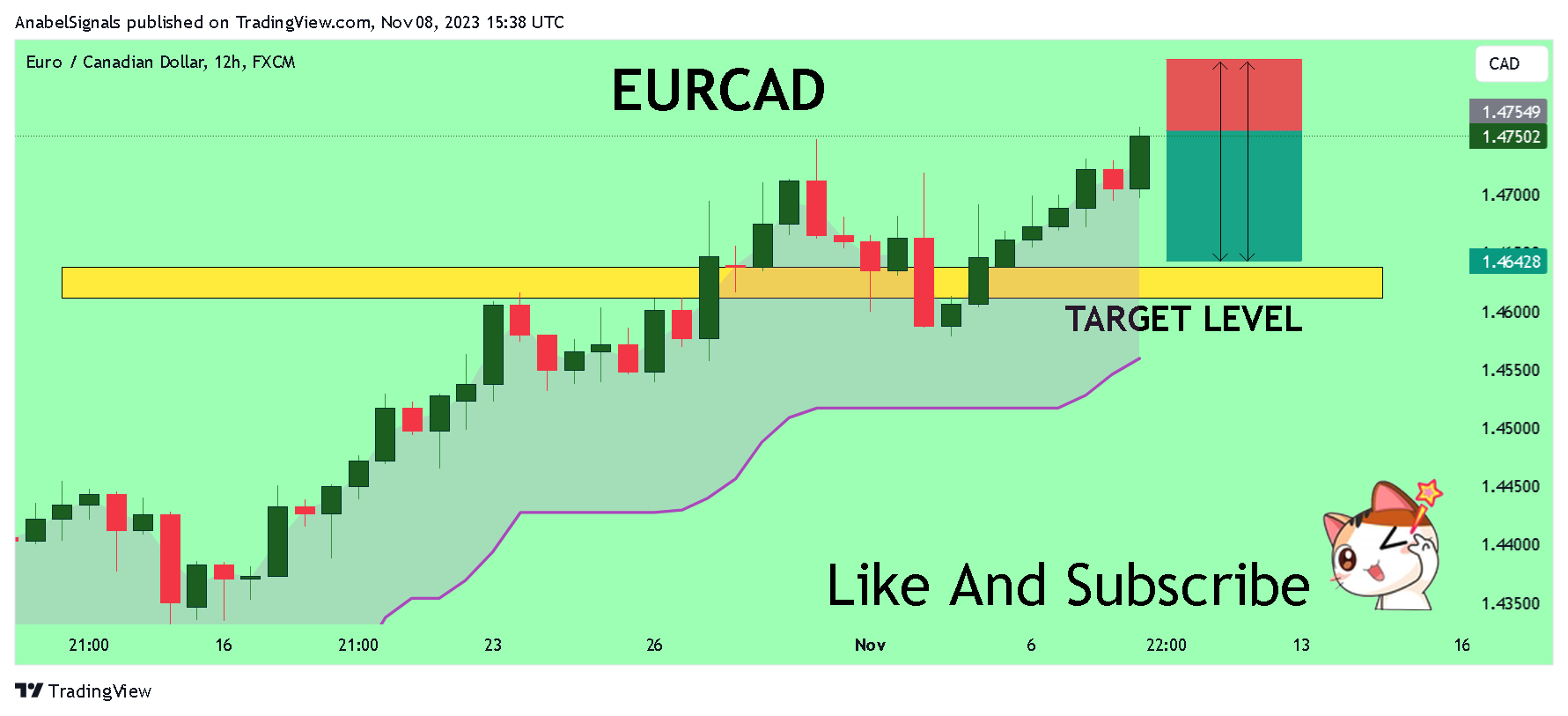 Imej Carta FX:EURCAD oleh AnabelSignals