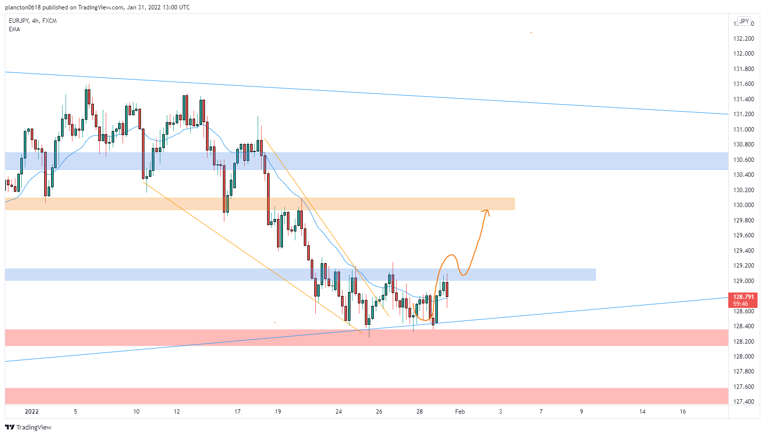 InkyGrip tarafından FX:EURJPY Grafik Görseli
