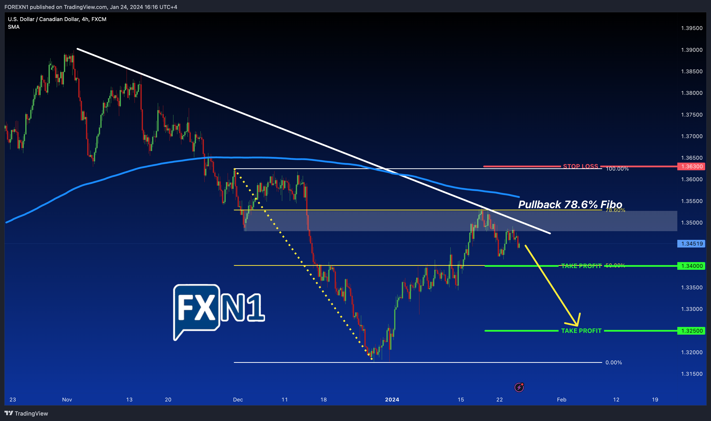 Immagine del grafico FX:USDCAD di FOREXN1