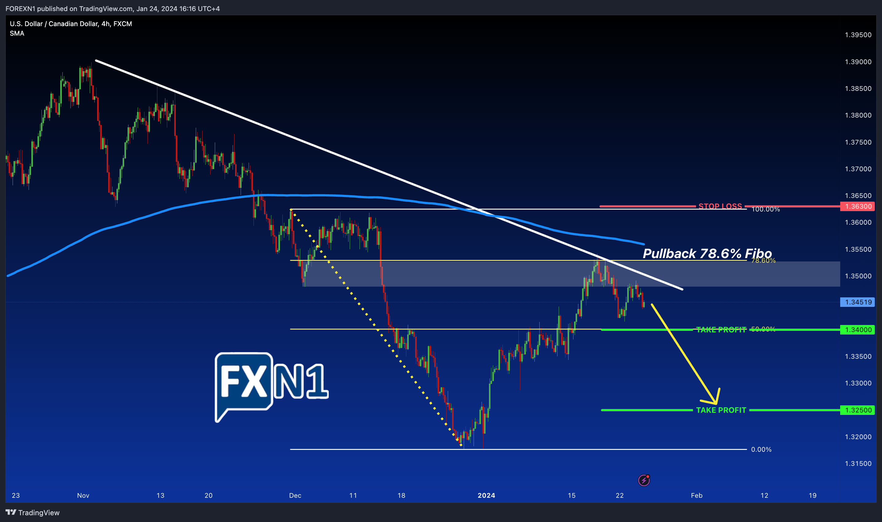 FX:USDCAD Chart Image by FOREXN1