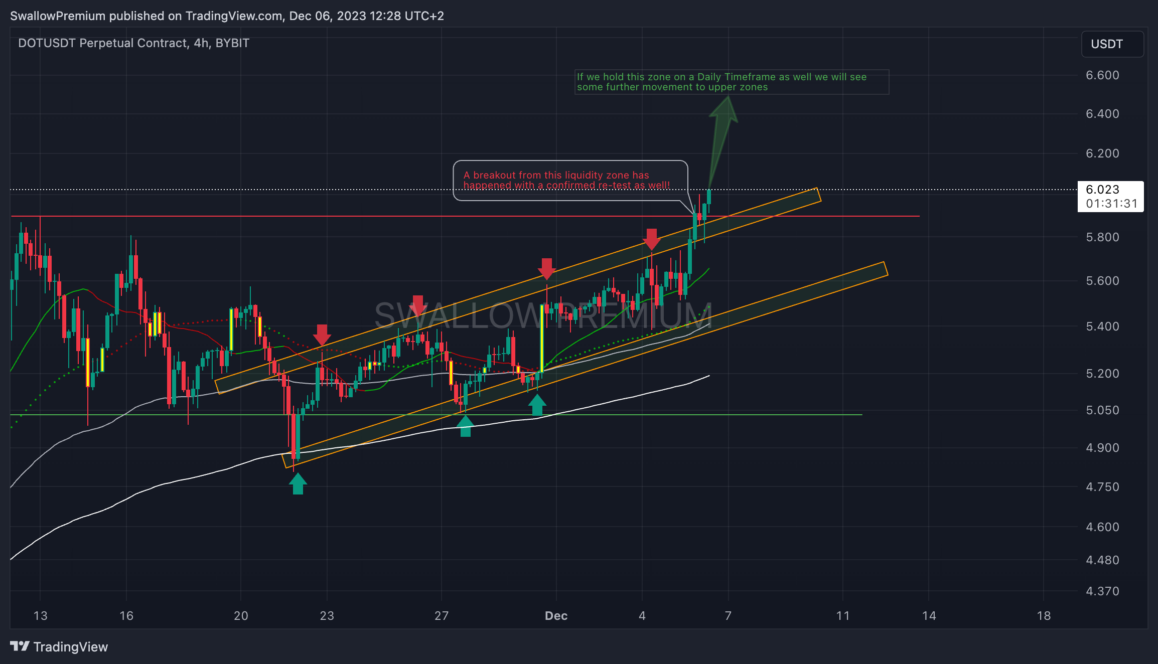 Imej Carta BYBIT:DOTUSDT.P oleh SwallowAcademy