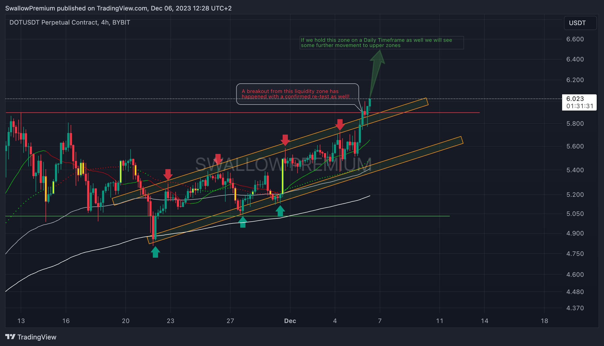 BYBIT:DOTUSDT.P Chart Image by SwallowPremium