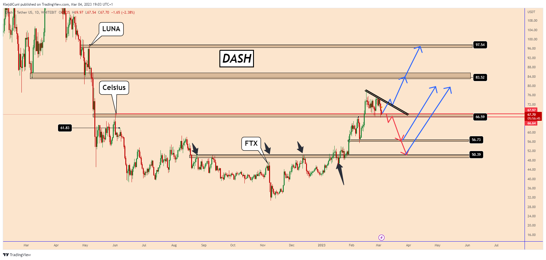 Imej Carta WHITEBIT:DASHUSDT oleh KlejdiCuni