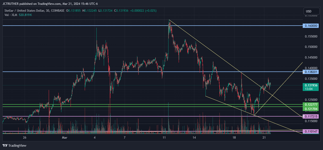 Immagine del grafico COINBASE:XLMUSD di JCTRUTHER