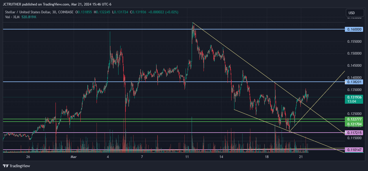 Ảnh biểu đồ COINBASE:XLMUSD theo JCTRUTHER